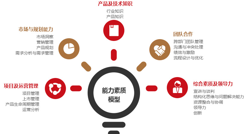 產(chǎn)品經(jīng)理培訓(xùn)_產(chǎn)品經(jīng)理特訓(xùn)營(yíng)